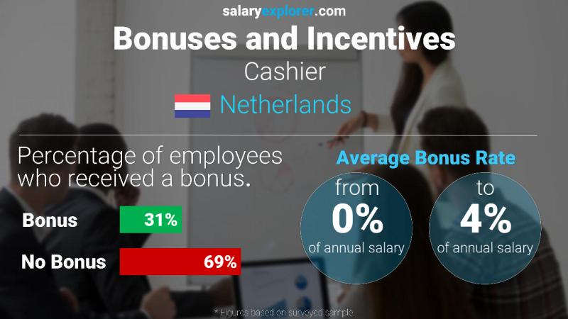 Annual Salary Bonus Rate Netherlands Cashier
