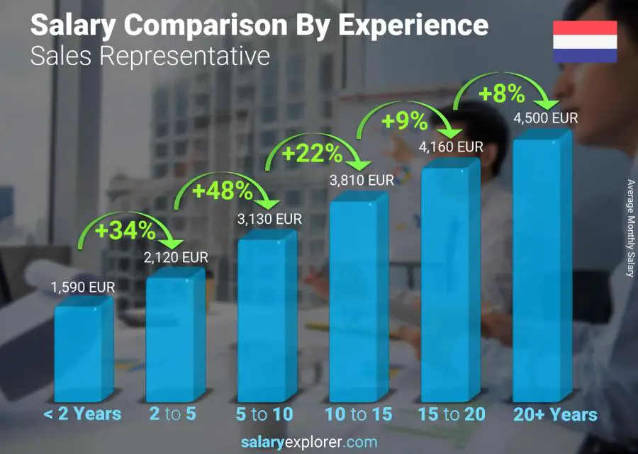 Salary comparison by years of experience monthly Netherlands Sales Representative