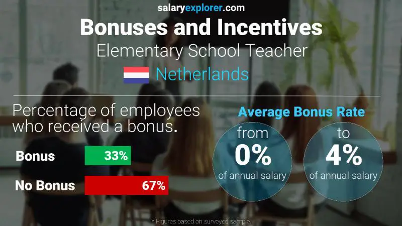 Annual Salary Bonus Rate Netherlands Elementary School Teacher