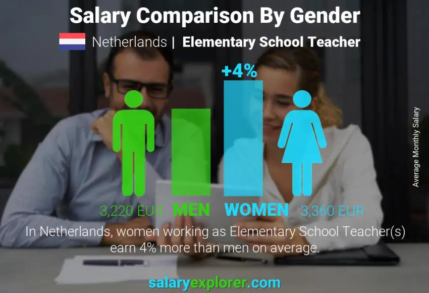 Salary comparison by gender Netherlands Elementary School Teacher monthly