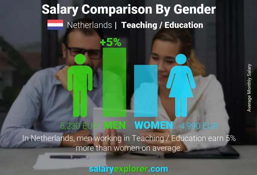 Salary comparison by gender Netherlands Teaching / Education monthly