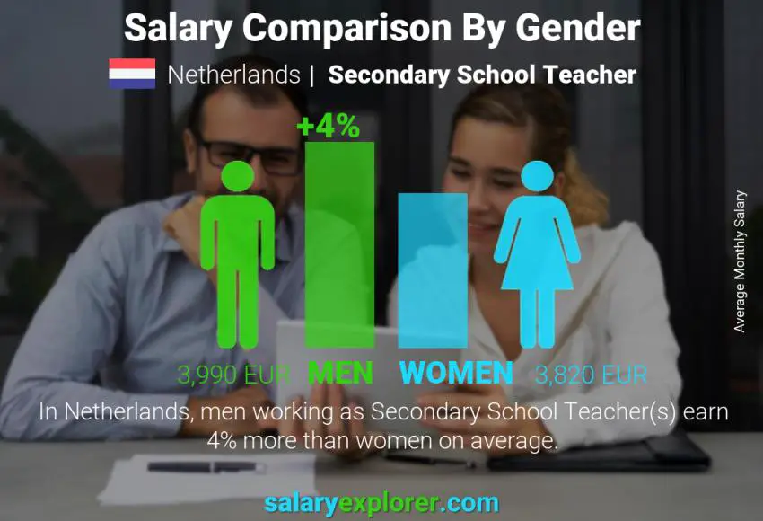 Salary comparison by gender Netherlands Secondary School Teacher monthly