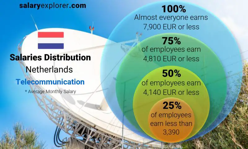 Median and salary distribution Netherlands Telecommunication monthly