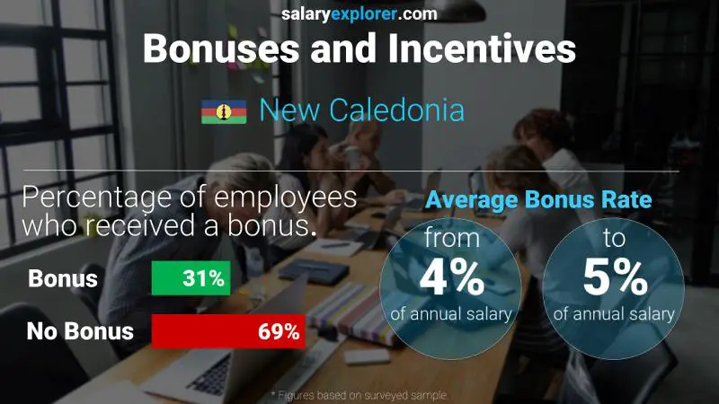 Annual Salary Bonus Rate New Caledonia