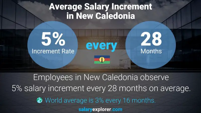Annual Salary Increment Rate New Caledonia