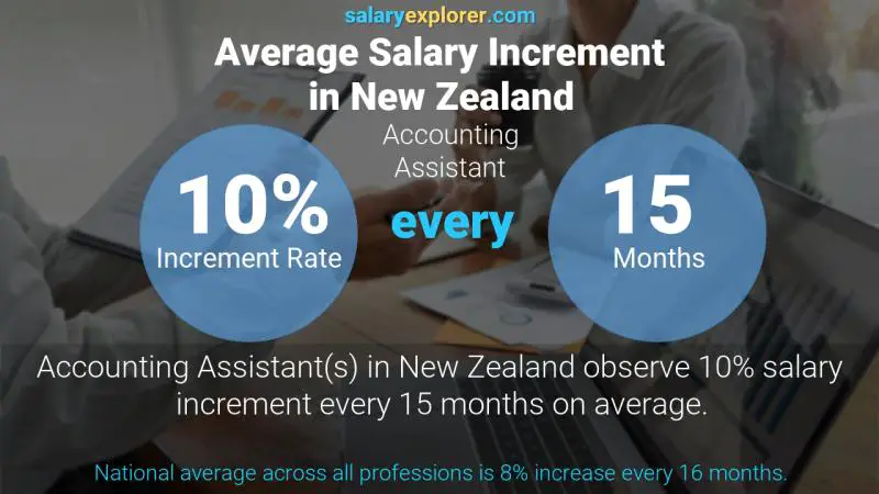 Annual Salary Increment Rate New Zealand Accounting Assistant