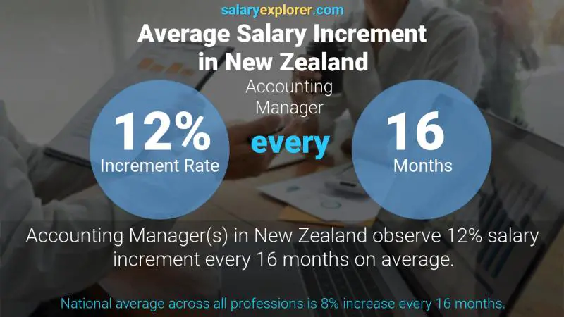 Annual Salary Increment Rate New Zealand Accounting Manager