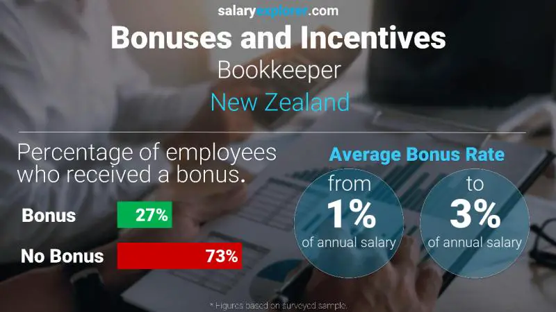 Annual Salary Bonus Rate New Zealand Bookkeeper