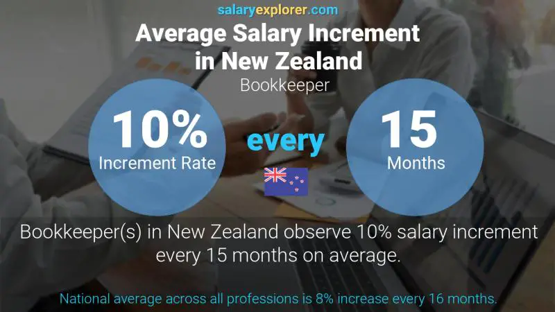 Annual Salary Increment Rate New Zealand Bookkeeper