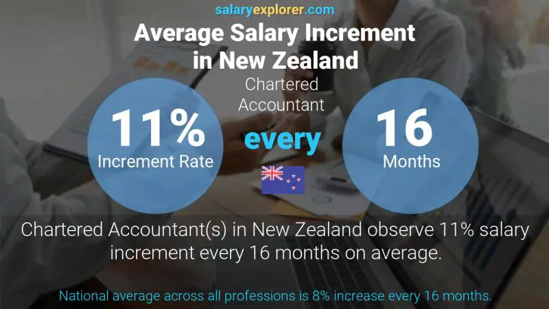 Annual Salary Increment Rate New Zealand Chartered Accountant