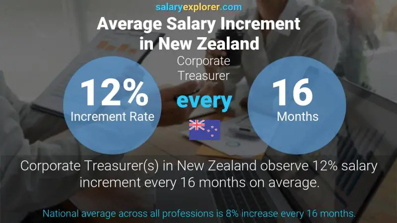 Annual Salary Increment Rate New Zealand Corporate Treasurer