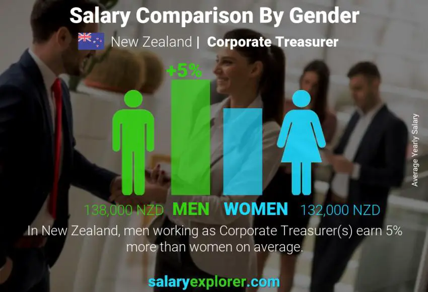 Salary comparison by gender New Zealand Corporate Treasurer yearly