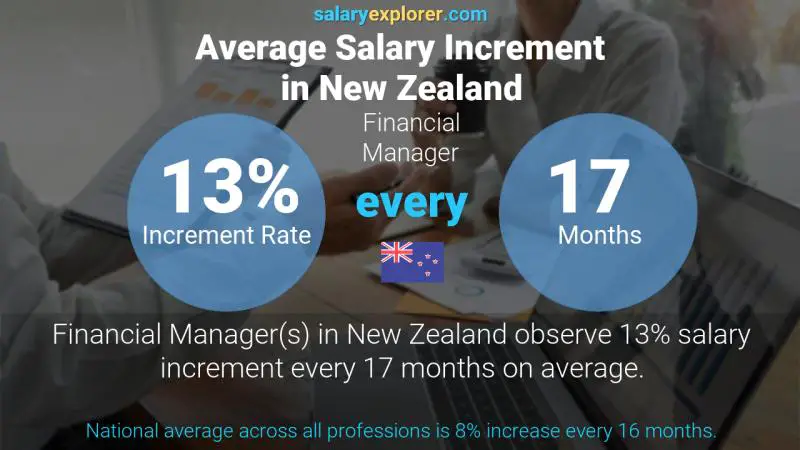 Annual Salary Increment Rate New Zealand Financial Manager