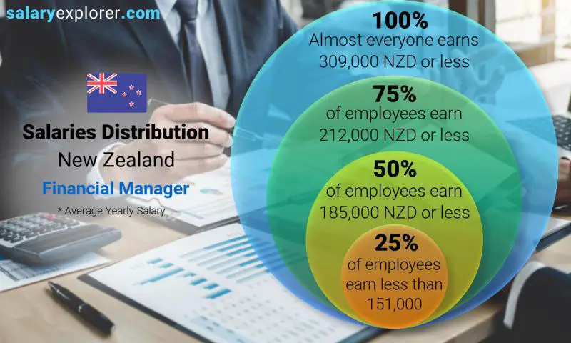 Median and salary distribution New Zealand Financial Manager yearly