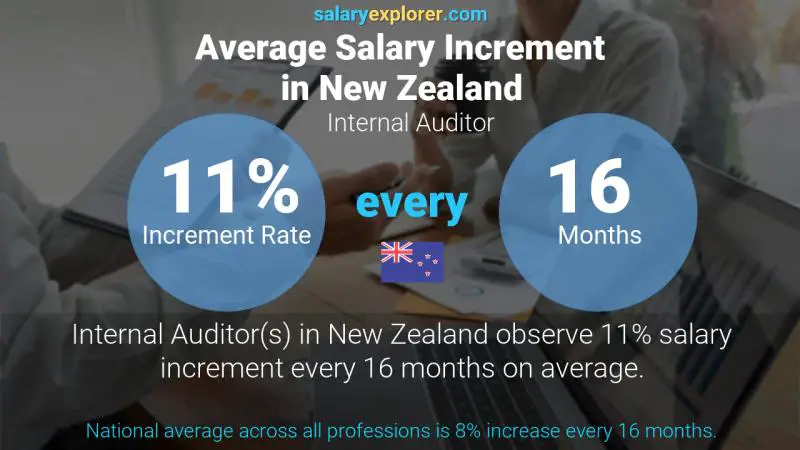 Annual Salary Increment Rate New Zealand Internal Auditor