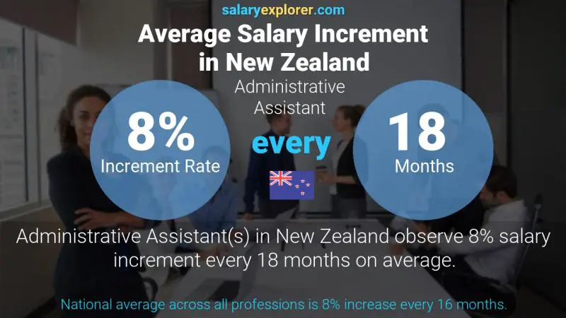 Annual Salary Increment Rate New Zealand Administrative Assistant