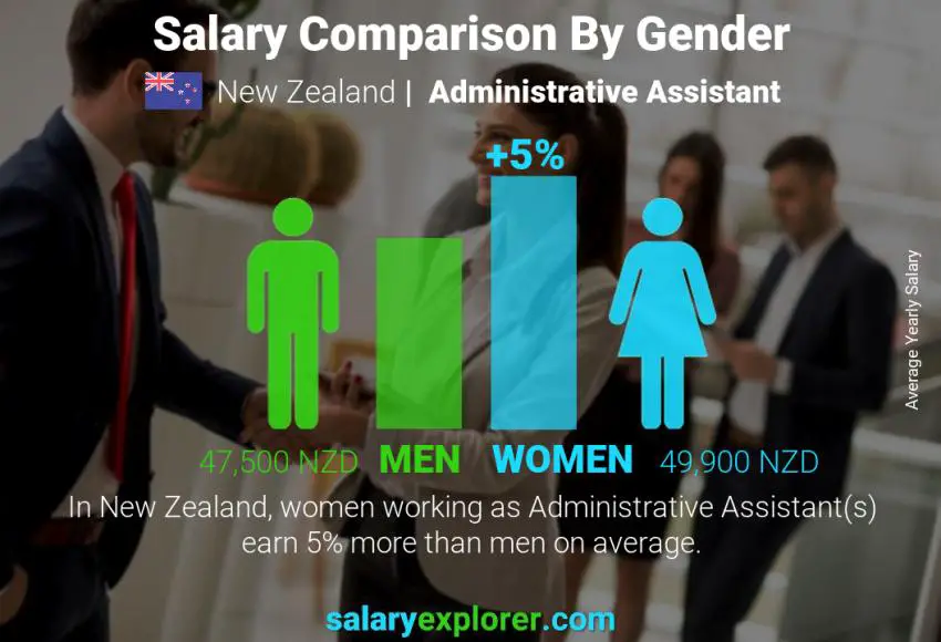 Salary comparison by gender New Zealand Administrative Assistant yearly