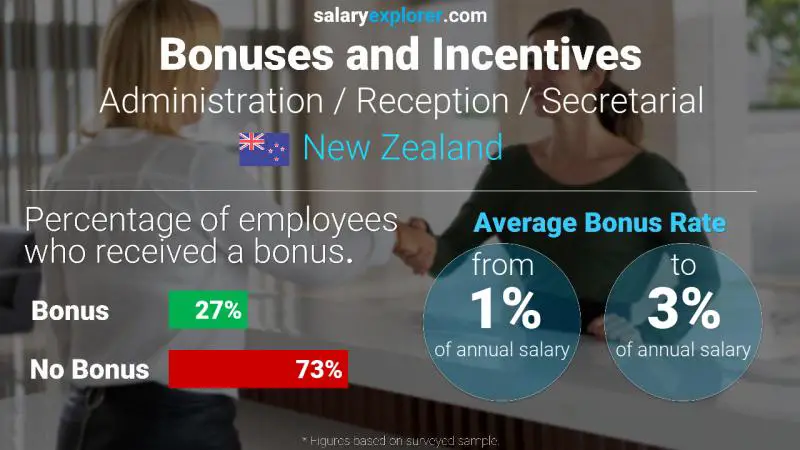 Annual Salary Bonus Rate New Zealand Administration / Reception / Secretarial