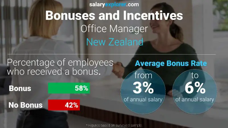 Annual Salary Bonus Rate New Zealand Office Manager