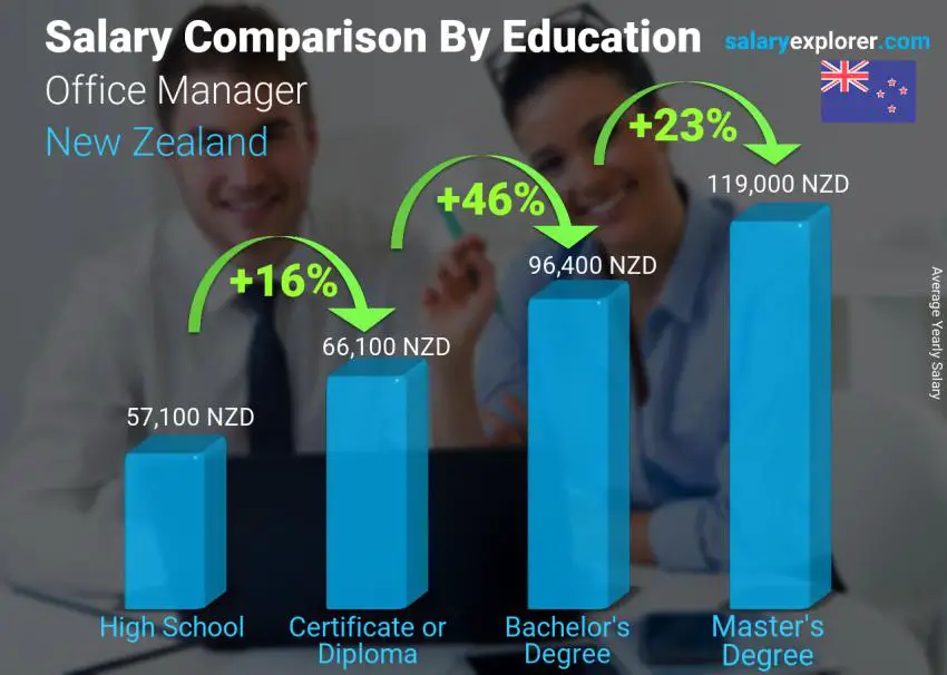 Salary comparison by education level yearly New Zealand Office Manager
