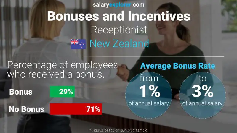 Annual Salary Bonus Rate New Zealand Receptionist