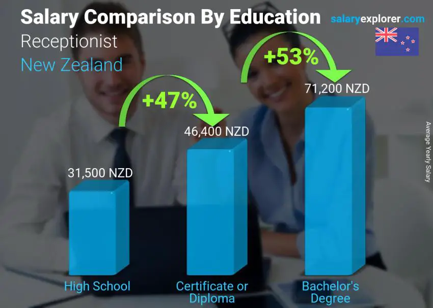 Salary comparison by education level yearly New Zealand Receptionist