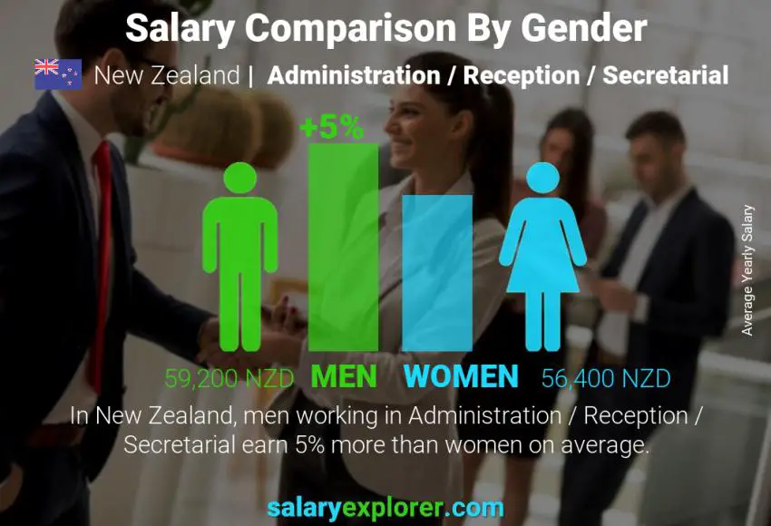 Salary comparison by gender New Zealand Administration / Reception / Secretarial yearly