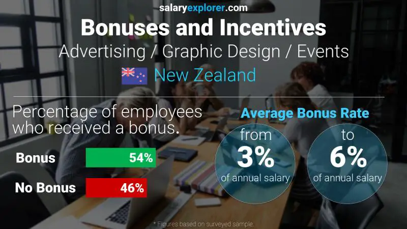 Annual Salary Bonus Rate New Zealand Advertising / Graphic Design / Events