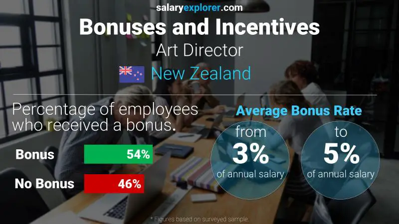 Annual Salary Bonus Rate New Zealand Art Director
