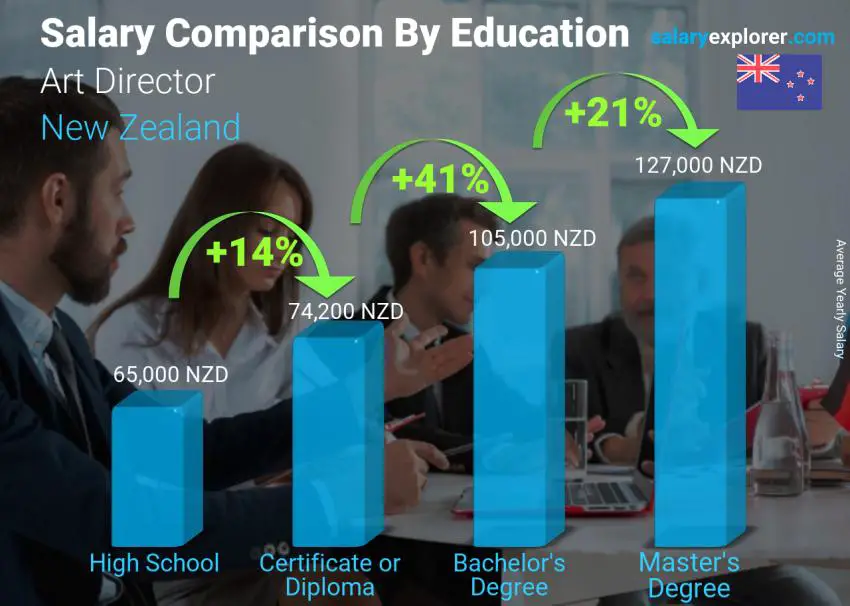 Salary comparison by education level yearly New Zealand Art Director
