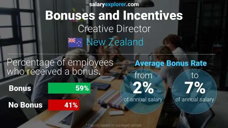 Annual Salary Bonus Rate New Zealand Creative Director