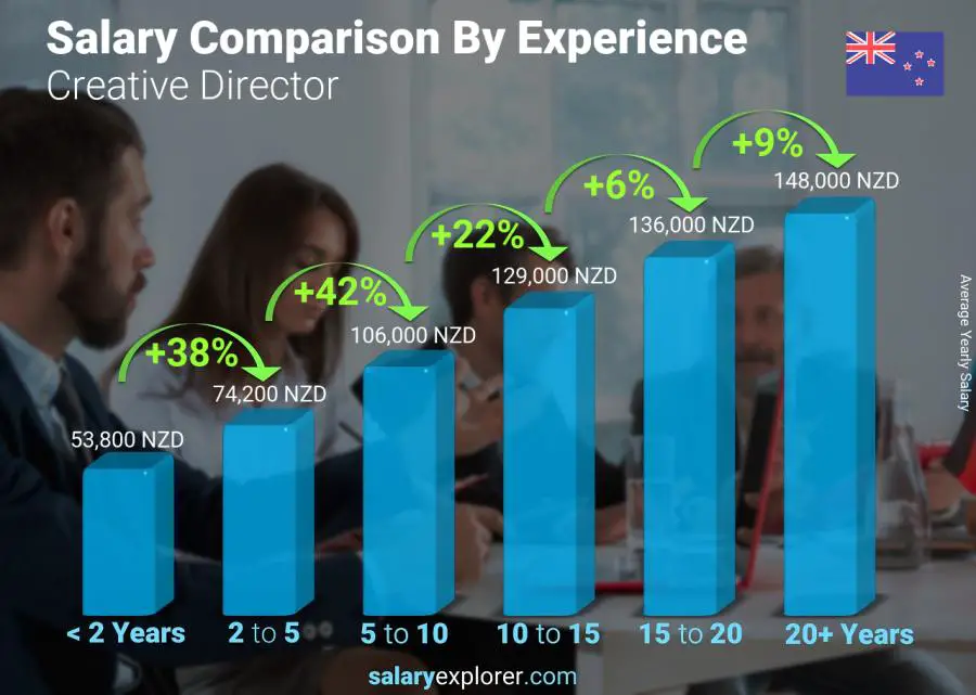 Salary comparison by years of experience yearly New Zealand Creative Director