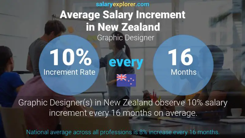 Annual Salary Increment Rate New Zealand Graphic Designer