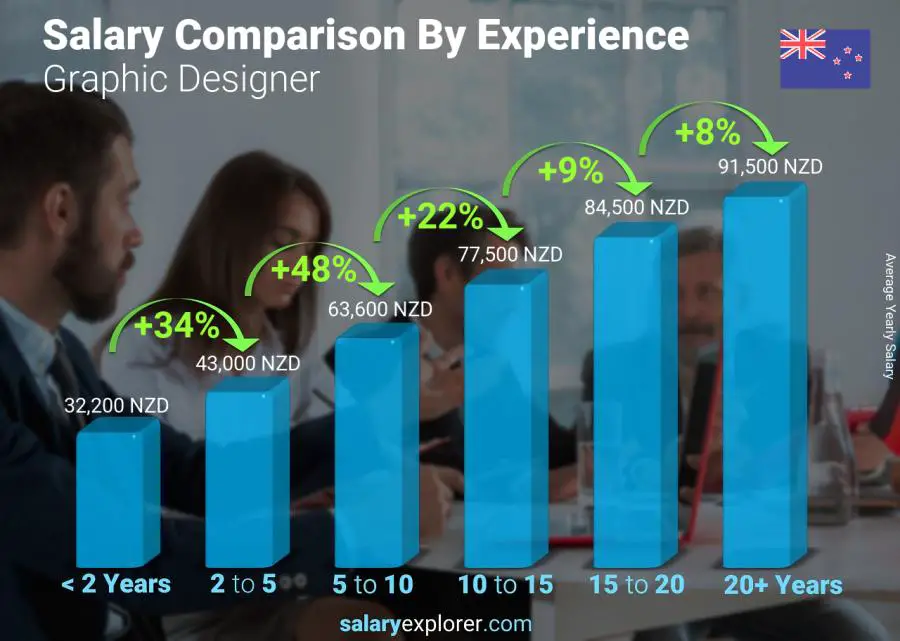 Salary comparison by years of experience yearly New Zealand Graphic Designer