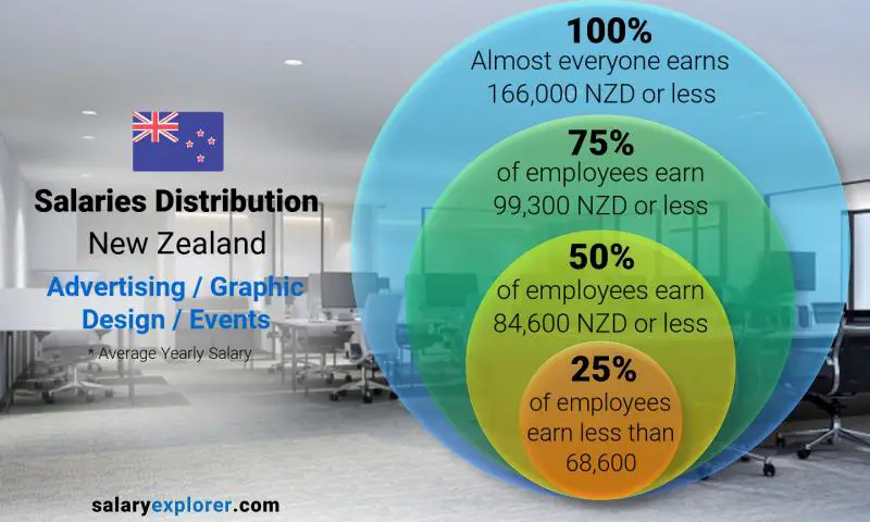Median and salary distribution New Zealand Advertising / Graphic Design / Events yearly