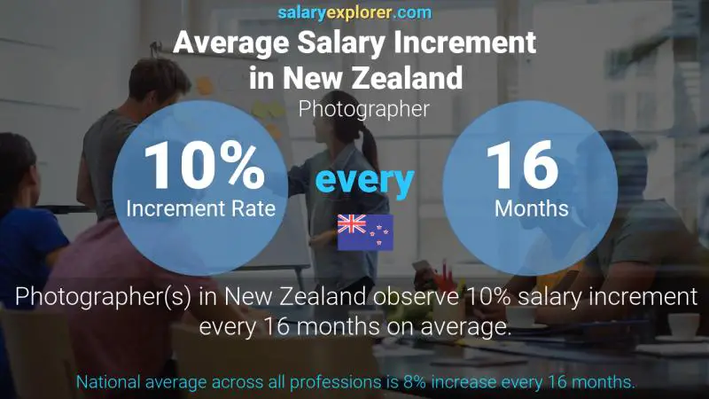 Annual Salary Increment Rate New Zealand Photographer