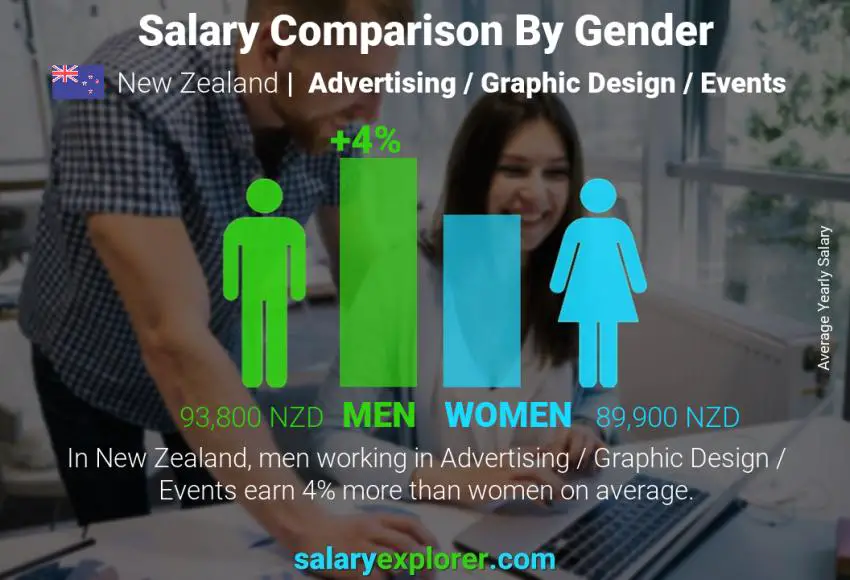 Salary comparison by gender New Zealand Advertising / Graphic Design / Events yearly