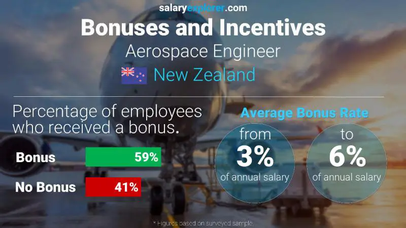 Annual Salary Bonus Rate New Zealand Aerospace Engineer