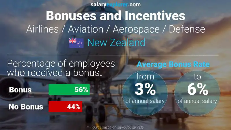 Annual Salary Bonus Rate New Zealand Airlines / Aviation / Aerospace / Defense