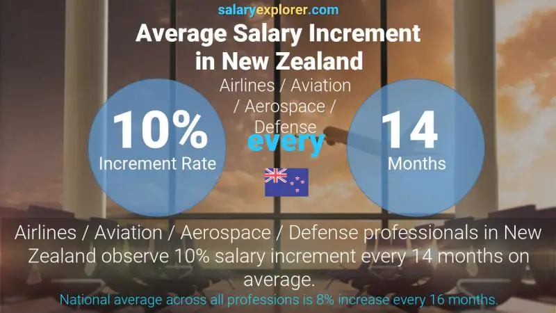 Annual Salary Increment Rate New Zealand Airlines / Aviation / Aerospace / Defense