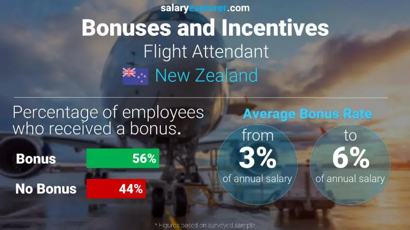 Annual Salary Bonus Rate New Zealand Flight Attendant