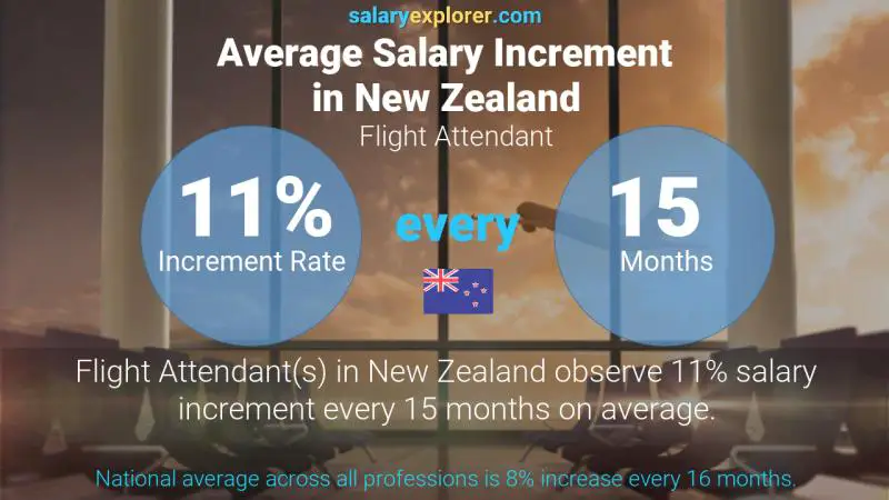 Annual Salary Increment Rate New Zealand Flight Attendant