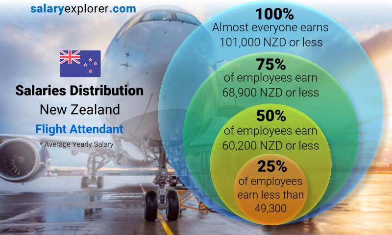 Median and salary distribution New Zealand Flight Attendant yearly