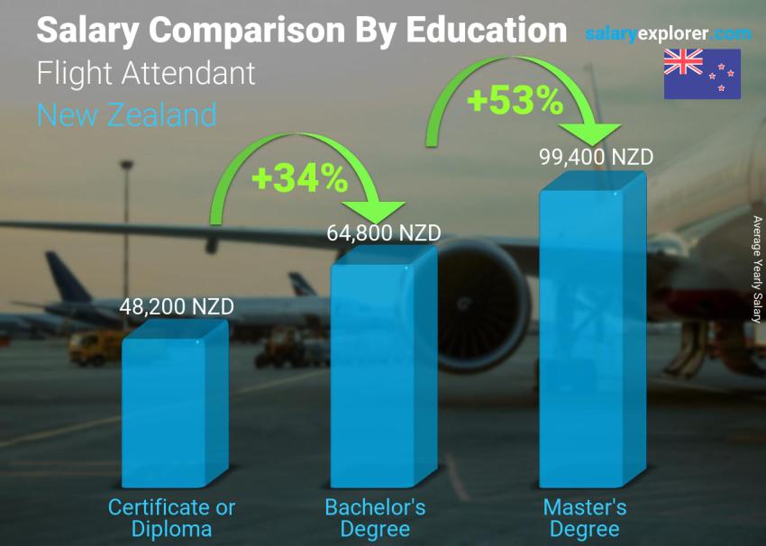 Salary comparison by education level yearly New Zealand Flight Attendant