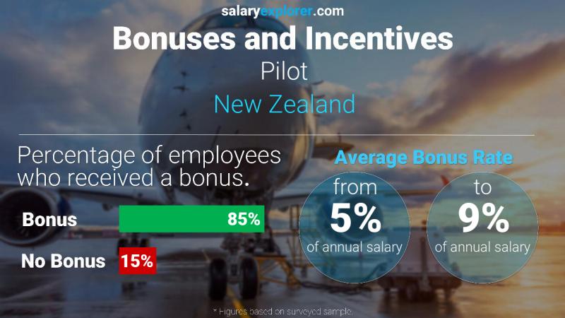 Annual Salary Bonus Rate New Zealand Pilot