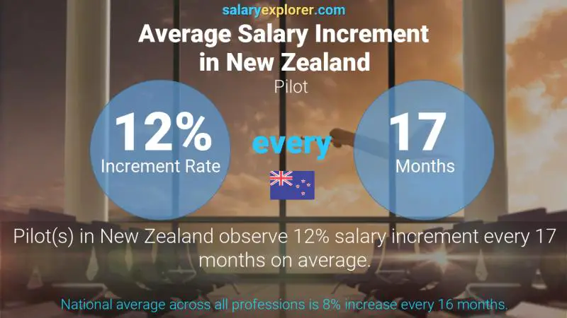 Annual Salary Increment Rate New Zealand Pilot