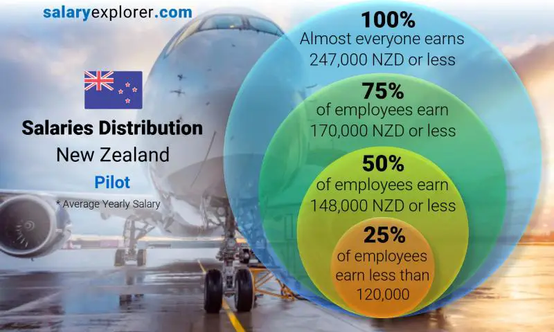 Median and salary distribution New Zealand Pilot yearly