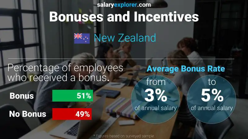 Annual Salary Bonus Rate New Zealand
