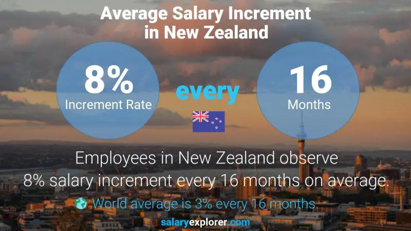 Annual Salary Increment Rate New Zealand