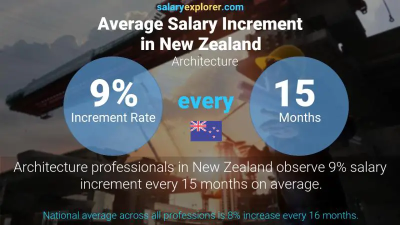 Annual Salary Increment Rate New Zealand Architecture